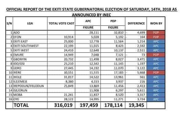 Fayemi Declared Winner Of Ekiti Gubernatorial Election Amidst Controversy