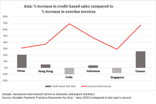 Atradius: Asia Braces For Insolvency Storm Amid COVID-19 Fallout