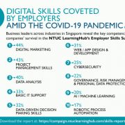 Survey: 2 in 3 Employers Say Digital Upskilling Top Their Training Agenda Amid Covid-19 Pandemic; Digital Marketing A Top Skill