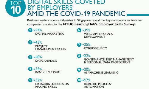 Survey: 2 in 3 Employers Say Digital Upskilling Top Their Training Agenda Amid Covid-19 Pandemic; Digital Marketing A Top Skill