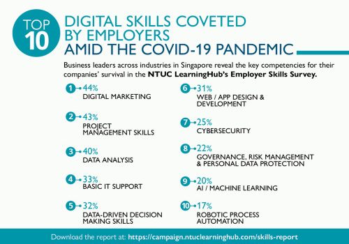 Survey: 2 in 3 Employers Say Digital Upskilling Top Their Training Agenda Amid Covid-19 Pandemic; Digital Marketing A Top Skill