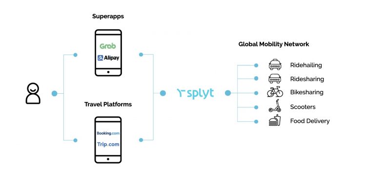SoftBank Corp. leads Series B investment round into travel- and mobility-app integrator, Splyt