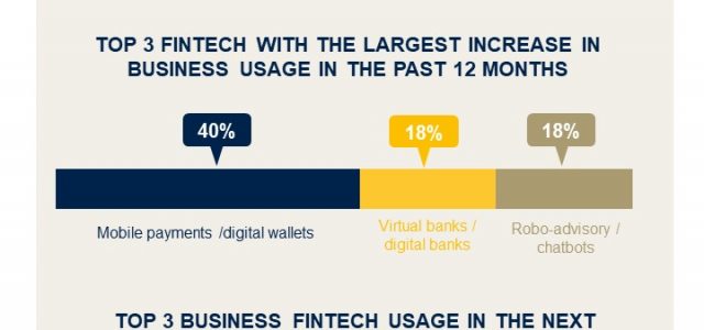 CPA Australia: Hong Kong Businesses to Lead the Way in Fintech Usage in the Coming 12 Months