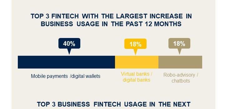 CPA Australia: Hong Kong Businesses to Lead the Way in Fintech Usage in the Coming 12 Months