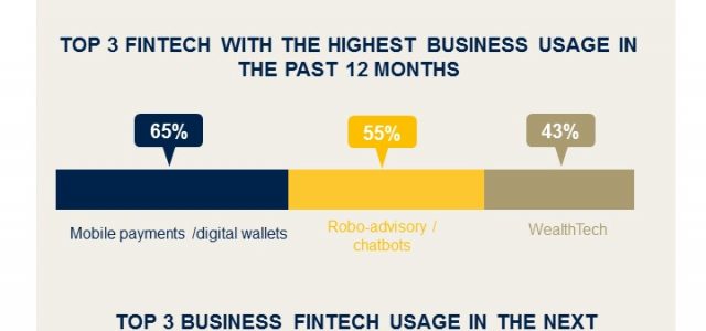 CPA Australia: Chinese Businesses Lead FinTech Usage in Regional Survey