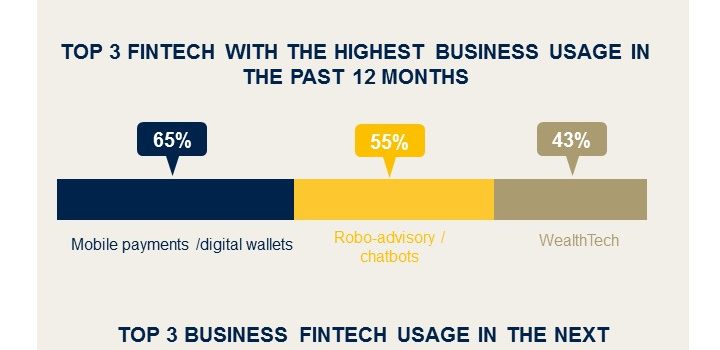 CPA Australia: Chinese Businesses Lead FinTech Usage in Regional Survey