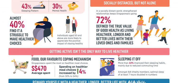 Singaporeans doubled down on keeping healthy amid COVID-19 with 3 in 4 making improvements in their health as a result