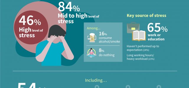 AXA Wellness Index 2020: Mental wellbeing takes over financial wellbeing to become the most important factor affecting public’s wellness in HK, Macau and other GBA cities