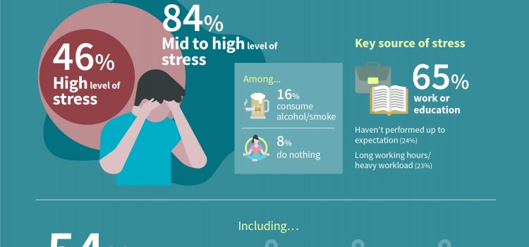 AXA Wellness Index 2020: Mental wellbeing takes over financial wellbeing to become the most important factor affecting public’s wellness in HK, Macau and other GBA cities