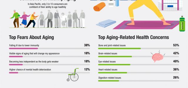 Herbalife Nutrition Survey Reveals Asia Pacific Consumers Have a Clear Vision for Healthy Aging, But Fear of Illness Due to Lower Immunity Topped List of Aging-Related Worries