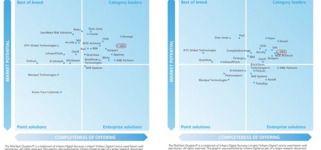 GBG Recognised as KYC and AML Category Leader by Chartis Research for Financial Crime Risk Management Systems