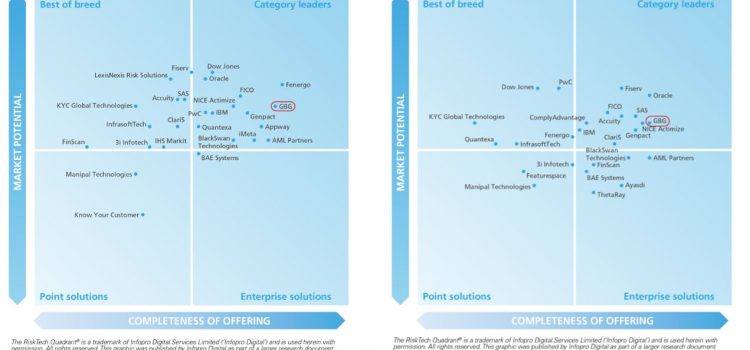 GBG Recognised as KYC and AML Category Leader by Chartis Research for Financial Crime Risk Management Systems