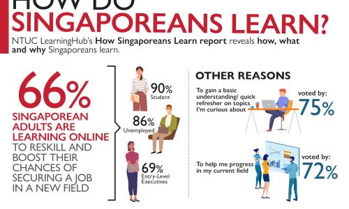 Two in Three Adult Singaporeans Learn Online to Aid Their Job Search in a New Field, Says NTUC LearningHub Report