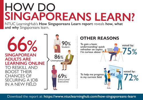 Two in Three Adult Singaporeans Learn Online to Aid Their Job Search in a New Field, Says NTUC LearningHub Report