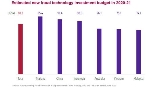 APAC FIs to spend USD83 million on average on new fraud prevention technology – GBG research