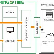 Huubap Helps SMEs Go Digital With IMDA-Approved Workforce Management Software, King of Time