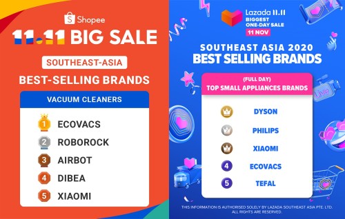 ECOVACS Robotic Vacuum Cleaners Singles’ Day Shopping Festival Sales Leads On Shopee and Lazada in Southeast Asia