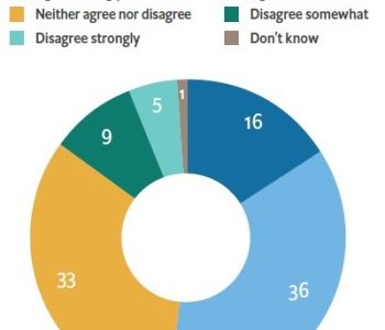 Four in ten Asian executives say being openly LGBT would hinder one’s career, according to new EIU research