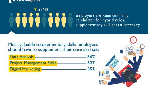 7 In 10 Employers Are Keen On Hiring Candidates For Hybrid Roles, Supplementary Skill Sets A Necessity