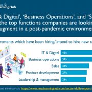 ‘IT & Digital’, ‘Business Operations’, and ‘Sales’ Are The Top Functions Companies Are Looking to Augment in a Post-Pandemic Environment