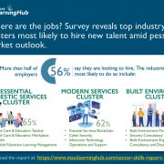 NTUC LearningHub’s Survey Reveals Top Industry Clusters Most Likely to Hire and the In-Demand Roles Amid Pessimistic Market Outlook