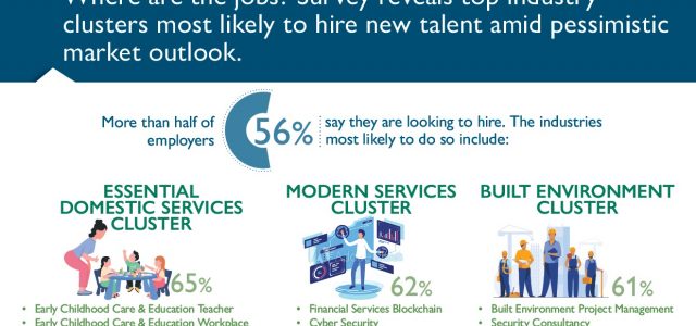 NTUC LearningHub’s Survey Reveals Top Industry Clusters Most Likely to Hire and the In-Demand Roles Amid Pessimistic Market Outlook