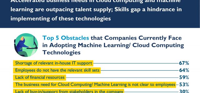 NTUC LearningHub Survey Reveals Accelerated Business Needs In Cloud Computing And Machine Learning Outpacing Singapore Talent Supply; Skills Gap A Hindrance To Implementing These Technologies