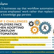 4 in 5 Businesses Affirm That Workflow Automation Enhances Employees’ Work Rather Than Replace Them, But a Knowledge Gap Persists