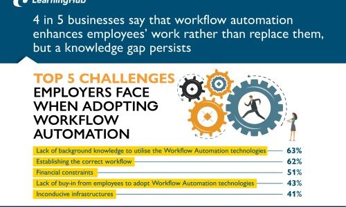 4 in 5 Businesses Affirm That Workflow Automation Enhances Employees’ Work Rather Than Replace Them, But a Knowledge Gap Persists