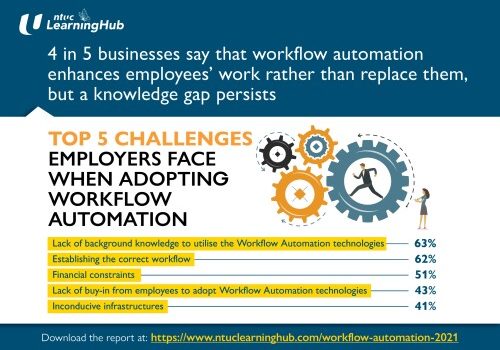 4 in 5 Businesses Affirm That Workflow Automation Enhances Employees’ Work Rather Than Replace Them, But a Knowledge Gap Persists