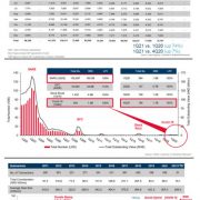 Wealth Effect Sends S&Ps Surging 66% y-o-y in January and February, and expected to jump to 74% y-o-y in Q1
