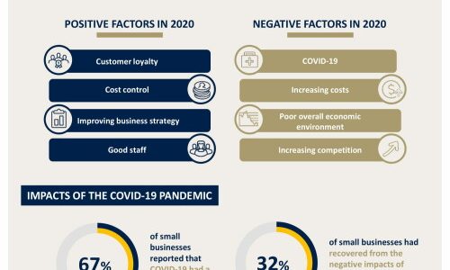 CPA Australia: Malaysian small businesses increase use of digital technologies due to COVID
