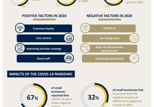 CPA Australia: Malaysian small businesses increase use of digital technologies due to COVID