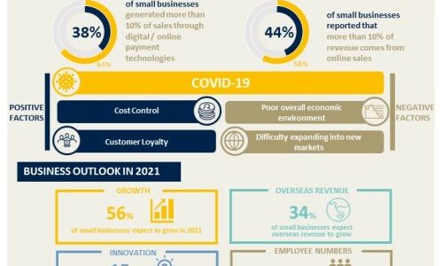 CPA Australia: Taiwanese small businesses resilient and digital breakthrough expected