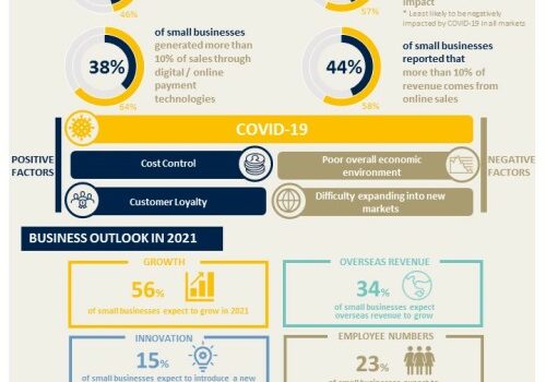 CPA Australia: Taiwanese small businesses resilient and digital breakthrough expected
