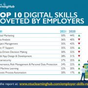 Digital Marketing Grew In Importance As The Top Digital Skill Needed For Business Viability In Post-Pandemic Era: NTUC LearningHub Survey