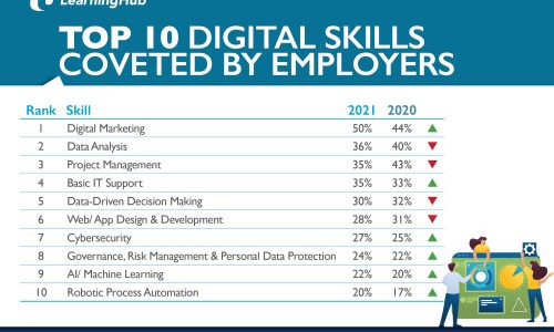 Digital Marketing Grew In Importance As The Top Digital Skill Needed For Business Viability In Post-Pandemic Era: NTUC LearningHub Survey