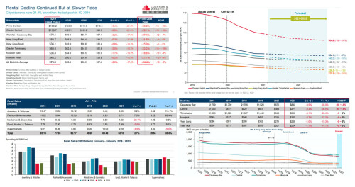 Cushman & Wakefield : Office Availability Rate to Rise and Rent to Drop Further throughout 2021