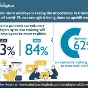 NTUC LearningHub Survey: Despite More Employers Seeing the Importance in Training in the Wake Of Covid-19, Not Enough Is Being Done to Upskill Workers