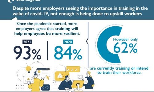 NTUC LearningHub Survey: Despite More Employers Seeing the Importance in Training in the Wake Of Covid-19, Not Enough Is Being Done to Upskill Workers
