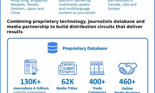 Media OutReach Named A Top Press Release Distribution Service Provider In Asia