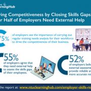 Driving Competitiveness by Closing Skills Gaps – Over Half of Employers Need External Help