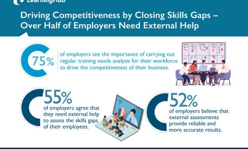 Driving Competitiveness by Closing Skills Gaps – Over Half of Employers Need External Help