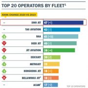 Sino Jet Named the Largest Fleet in Asia Pacific for the Second Time