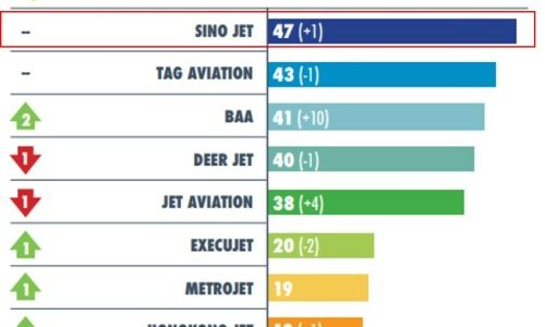 Sino Jet Named the Largest Fleet in Asia Pacific for the Second Time