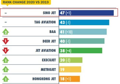 Sino Jet Named the Largest Fleet in Asia Pacific for the Second Time