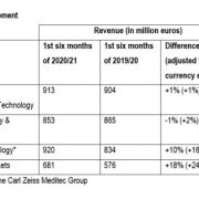 Half-Year Figures: ZEISS Reports Successful Start to Fiscal Year