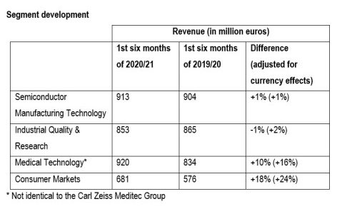 Half-Year Figures: ZEISS Reports Successful Start to Fiscal Year