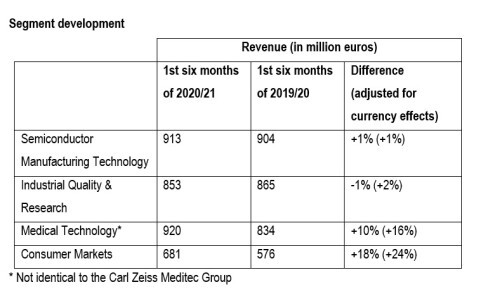 Half-Year Figures: ZEISS Reports Successful Start to Fiscal Year