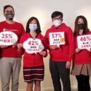 Save the Children Hong Kong’s Study: 42% of Secondary School Students Felt Sad for a Long Time and 3 in 5 had worried that someone they know will harm themselves